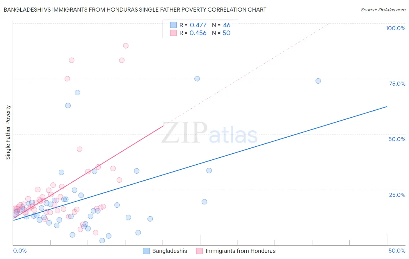 Bangladeshi vs Immigrants from Honduras Single Father Poverty