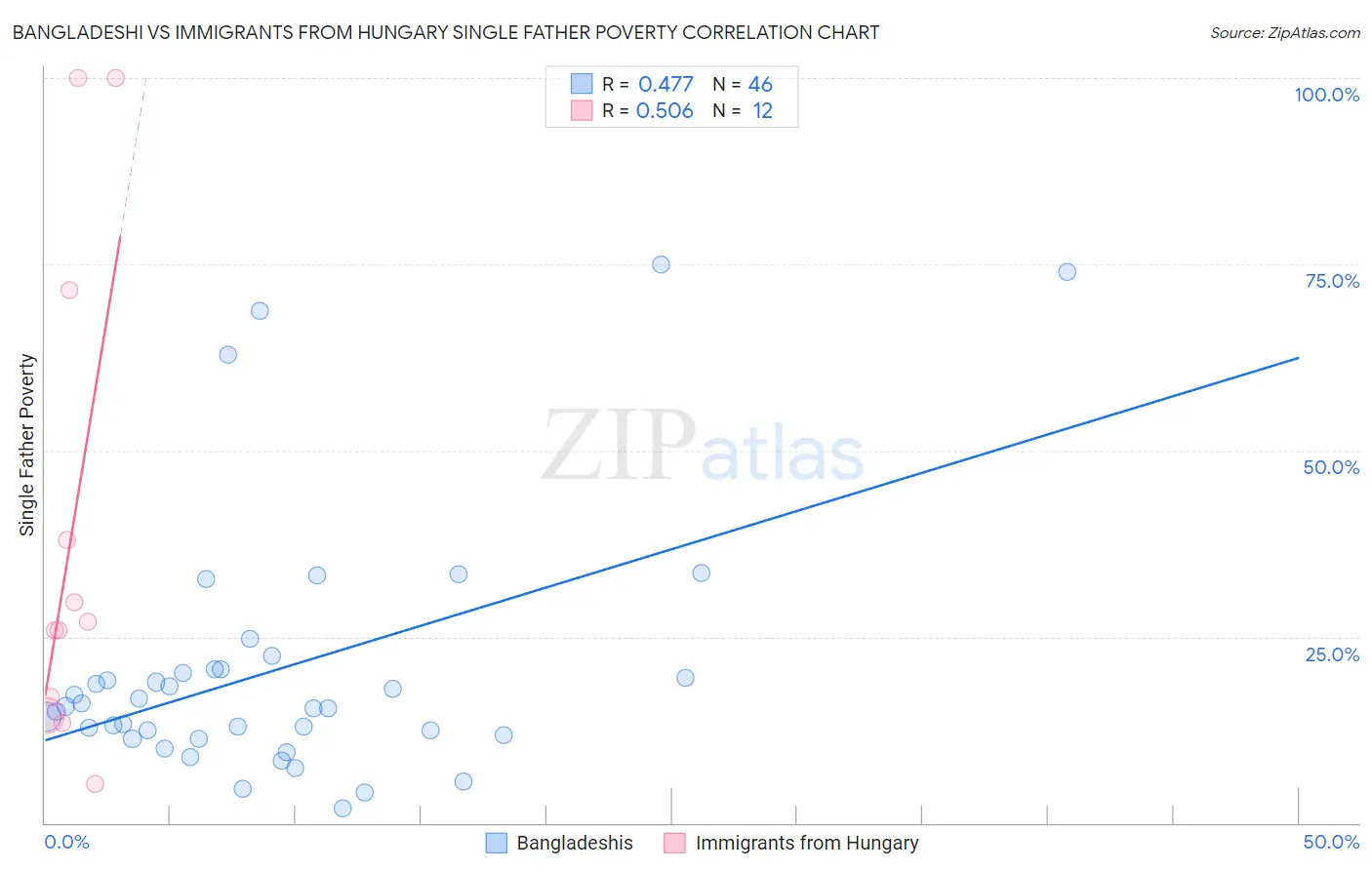 Bangladeshi vs Immigrants from Hungary Single Father Poverty