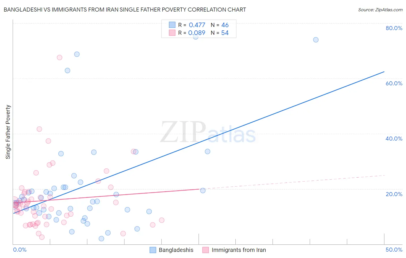 Bangladeshi vs Immigrants from Iran Single Father Poverty