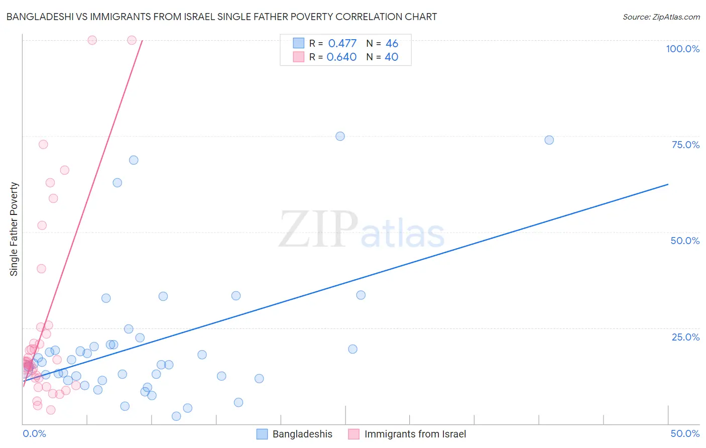 Bangladeshi vs Immigrants from Israel Single Father Poverty