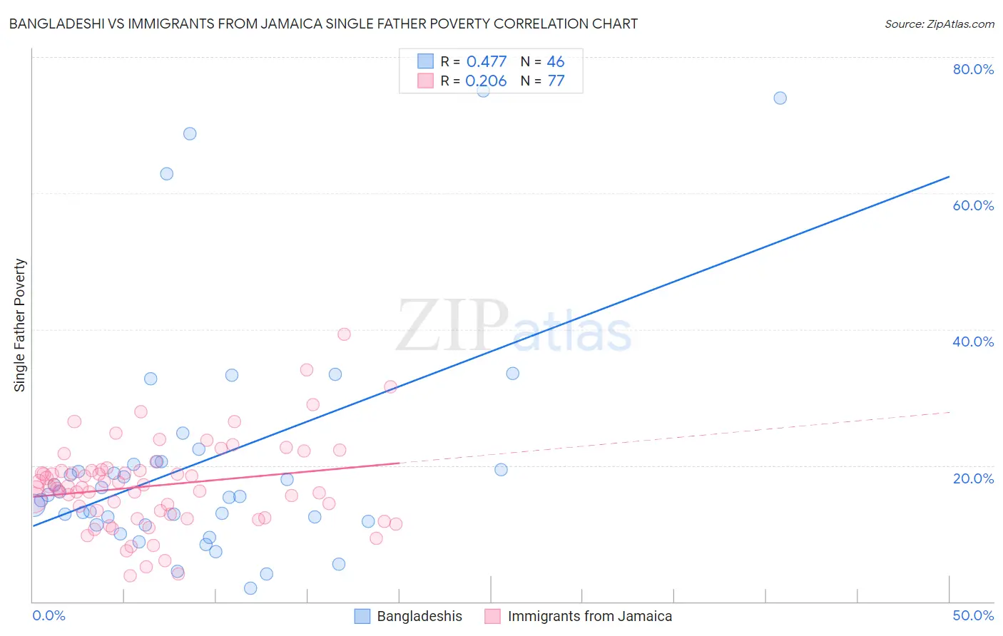 Bangladeshi vs Immigrants from Jamaica Single Father Poverty