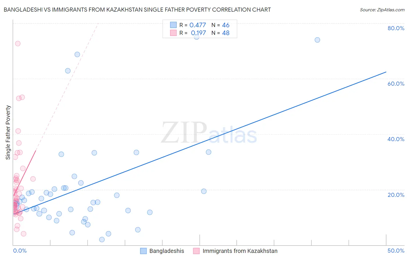 Bangladeshi vs Immigrants from Kazakhstan Single Father Poverty