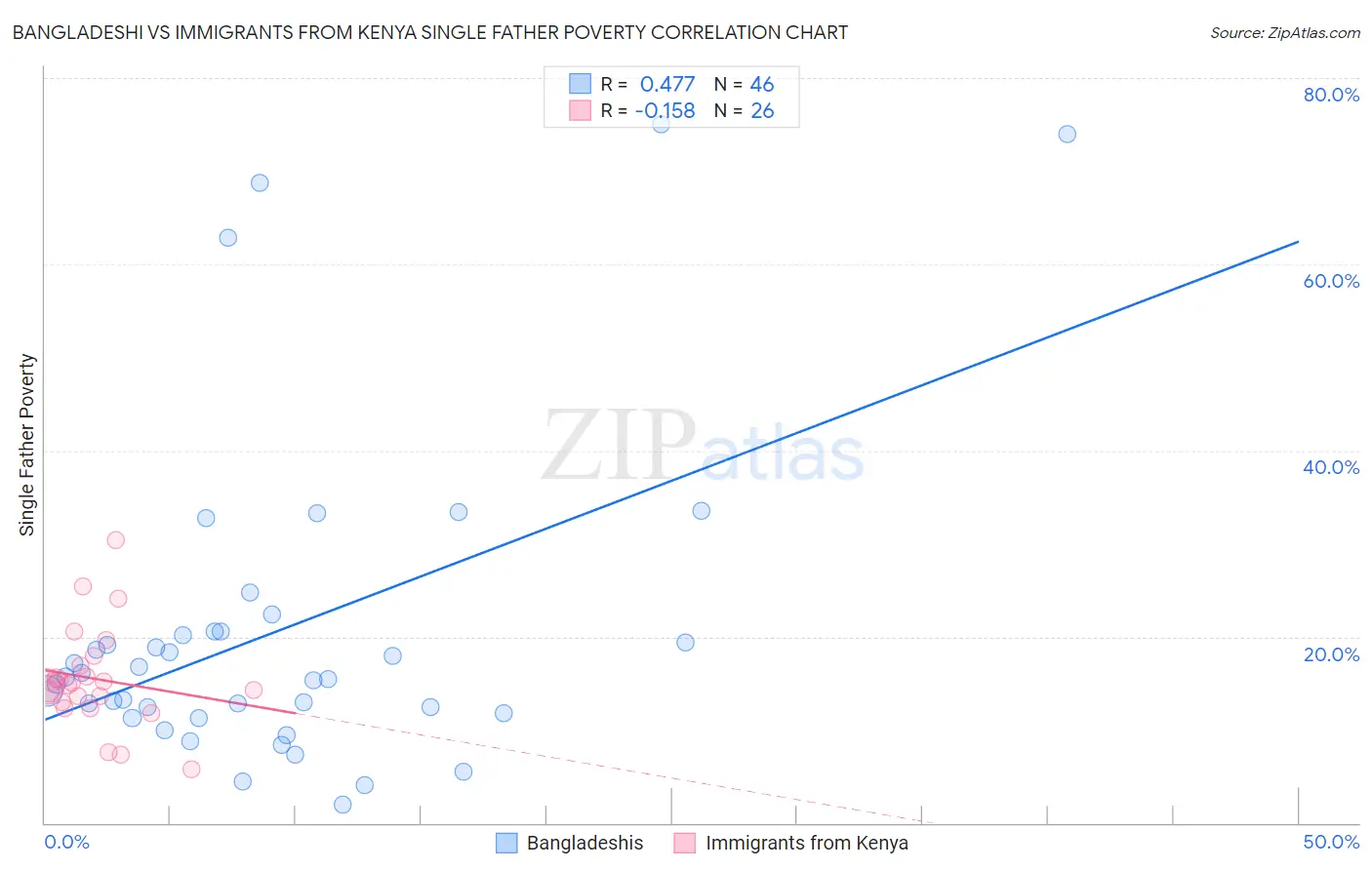 Bangladeshi vs Immigrants from Kenya Single Father Poverty