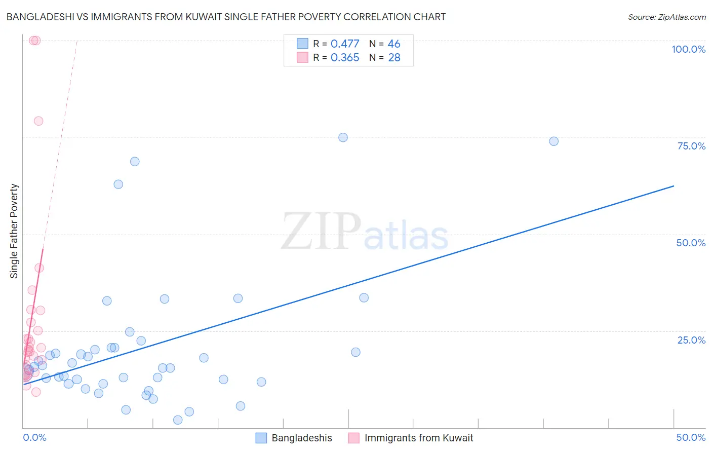Bangladeshi vs Immigrants from Kuwait Single Father Poverty