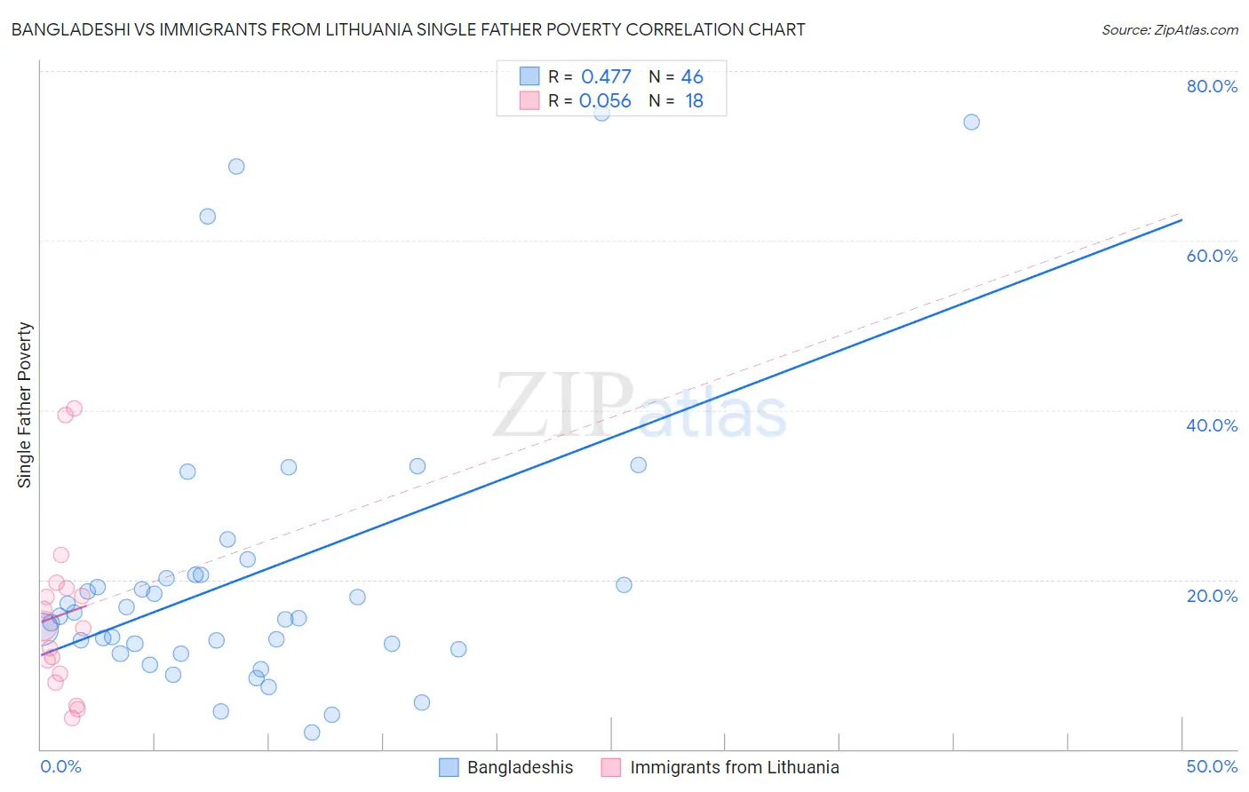Bangladeshi vs Immigrants from Lithuania Single Father Poverty