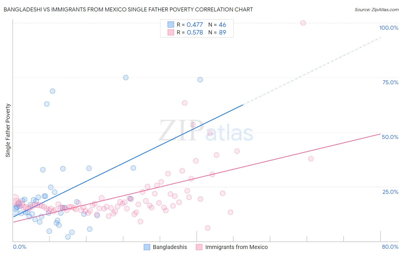 Bangladeshi vs Immigrants from Mexico Single Father Poverty