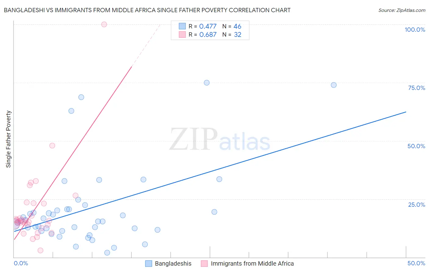 Bangladeshi vs Immigrants from Middle Africa Single Father Poverty