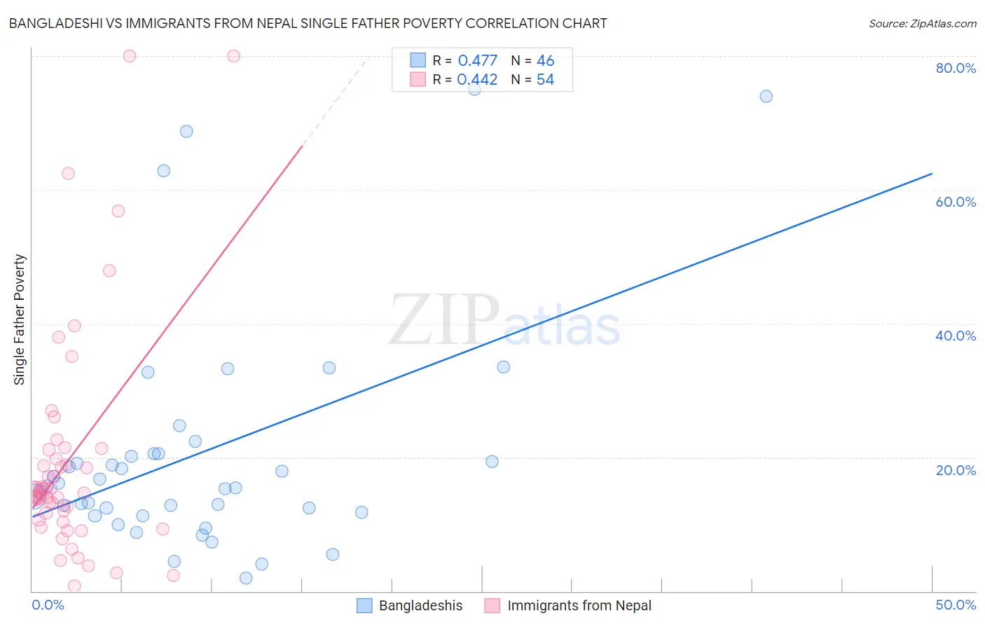 Bangladeshi vs Immigrants from Nepal Single Father Poverty