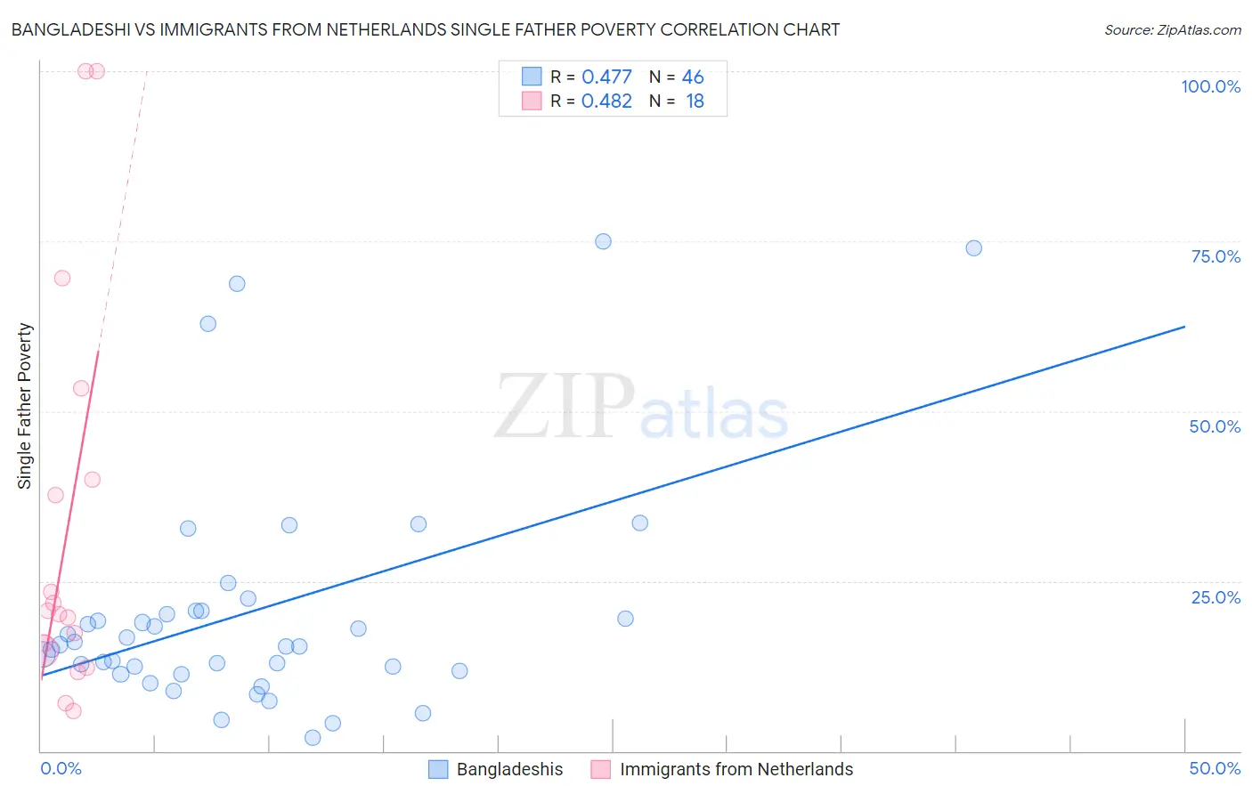 Bangladeshi vs Immigrants from Netherlands Single Father Poverty