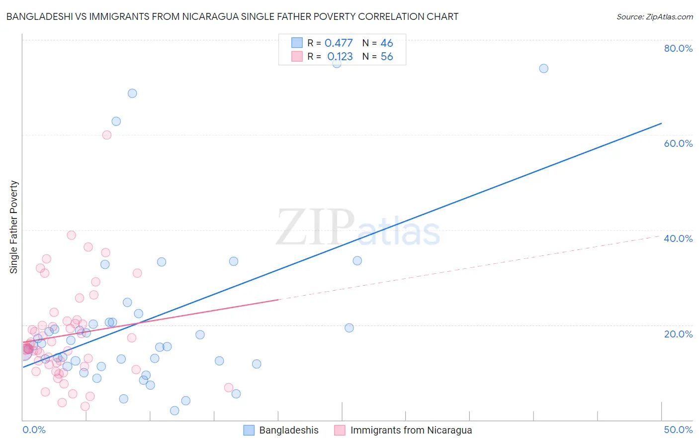 Bangladeshi vs Immigrants from Nicaragua Single Father Poverty
