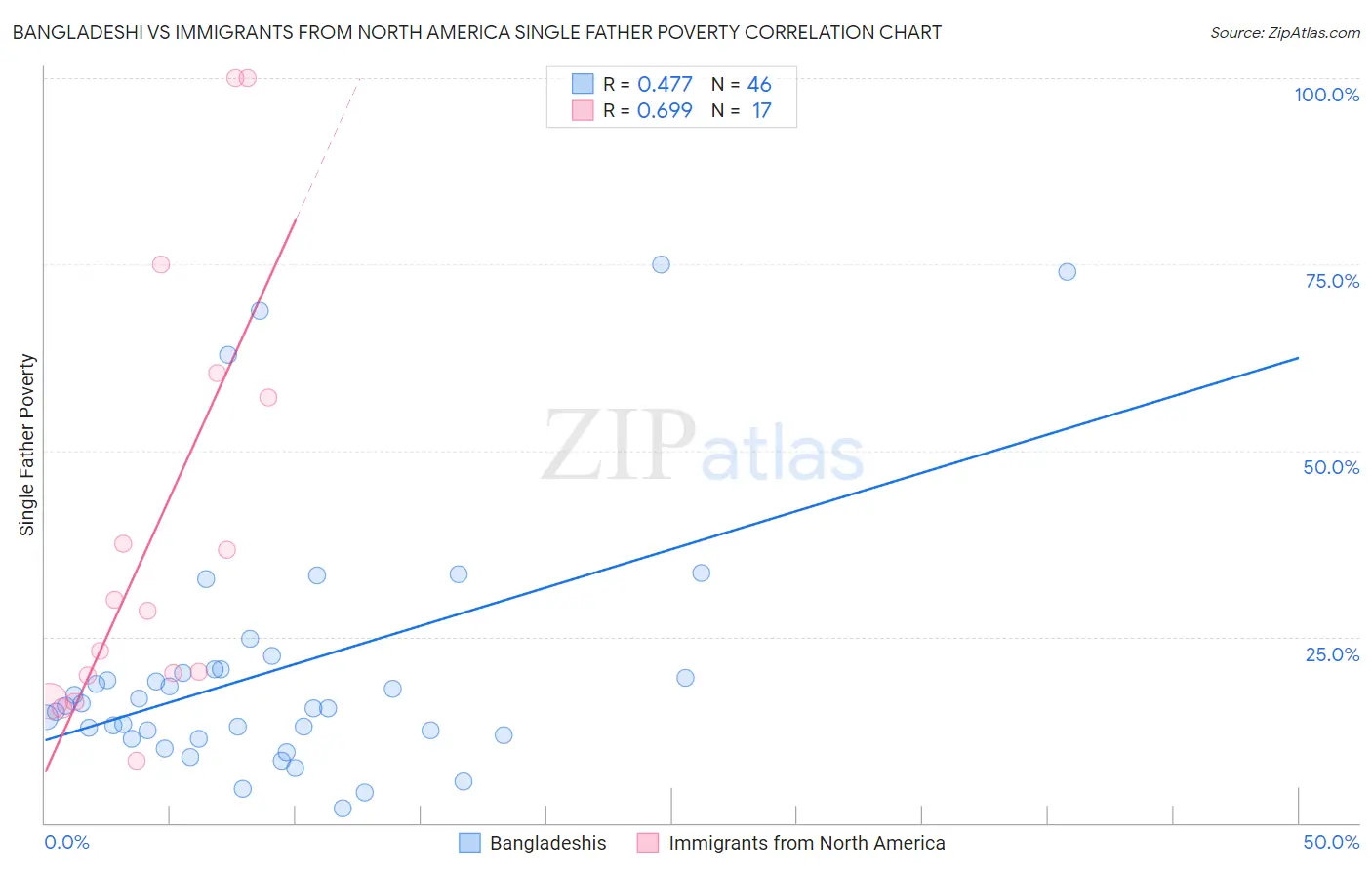 Bangladeshi vs Immigrants from North America Single Father Poverty