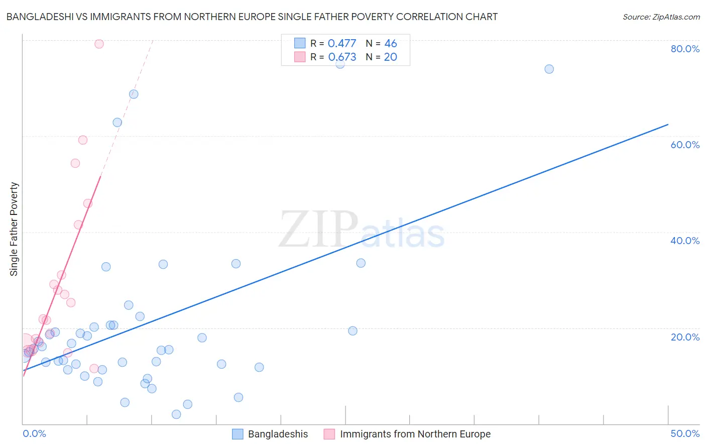 Bangladeshi vs Immigrants from Northern Europe Single Father Poverty