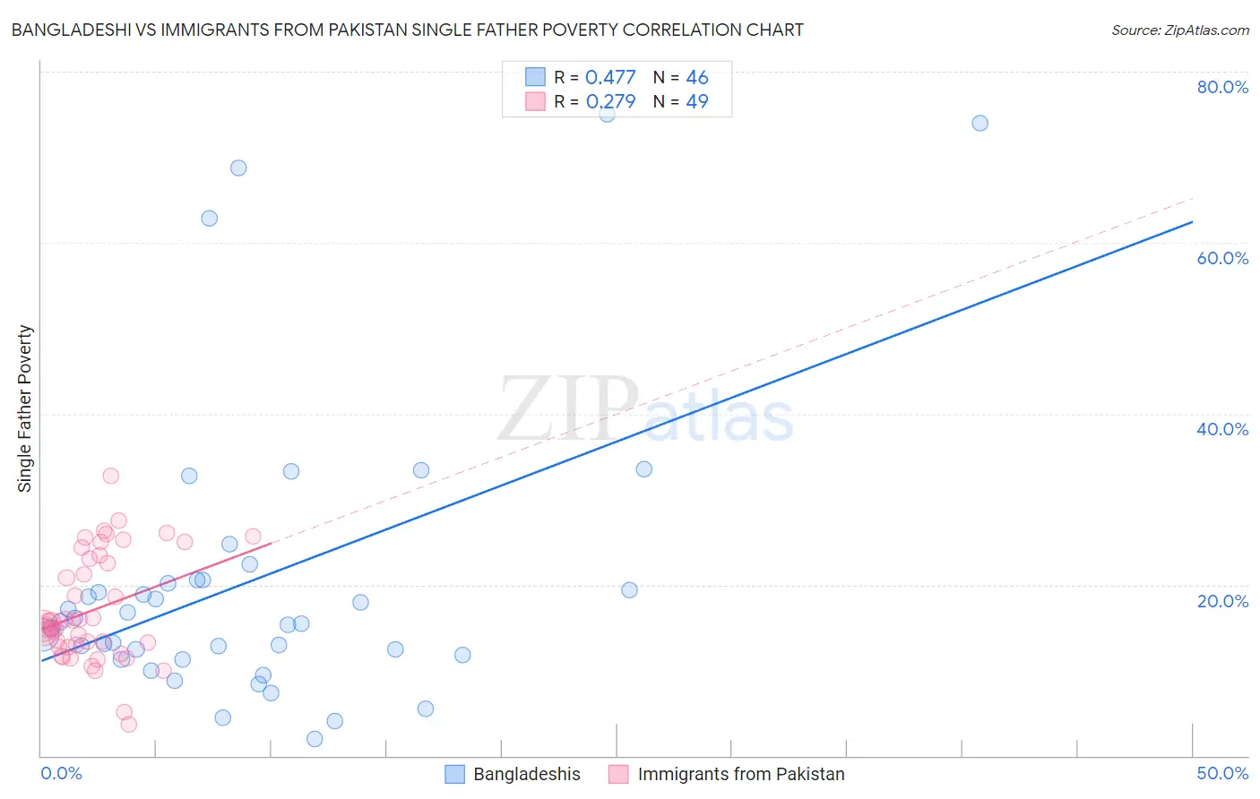 Bangladeshi vs Immigrants from Pakistan Single Father Poverty
