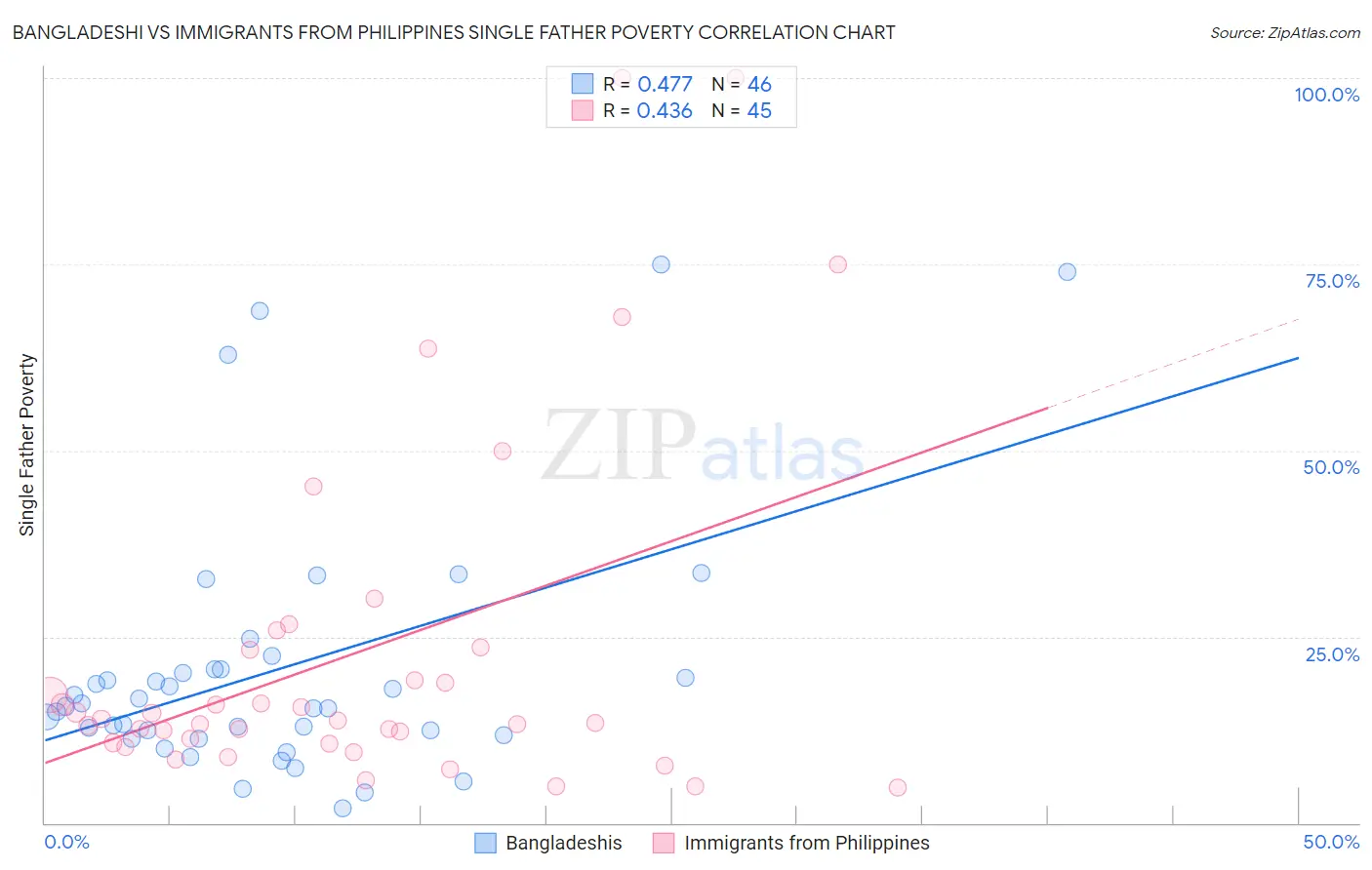 Bangladeshi vs Immigrants from Philippines Single Father Poverty