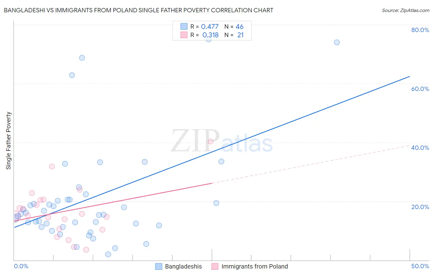 Bangladeshi vs Immigrants from Poland Single Father Poverty