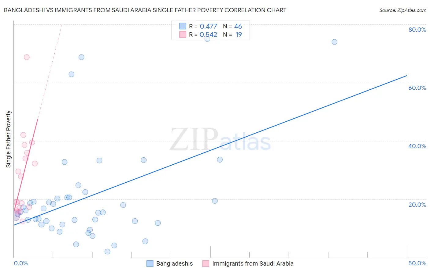 Bangladeshi vs Immigrants from Saudi Arabia Single Father Poverty