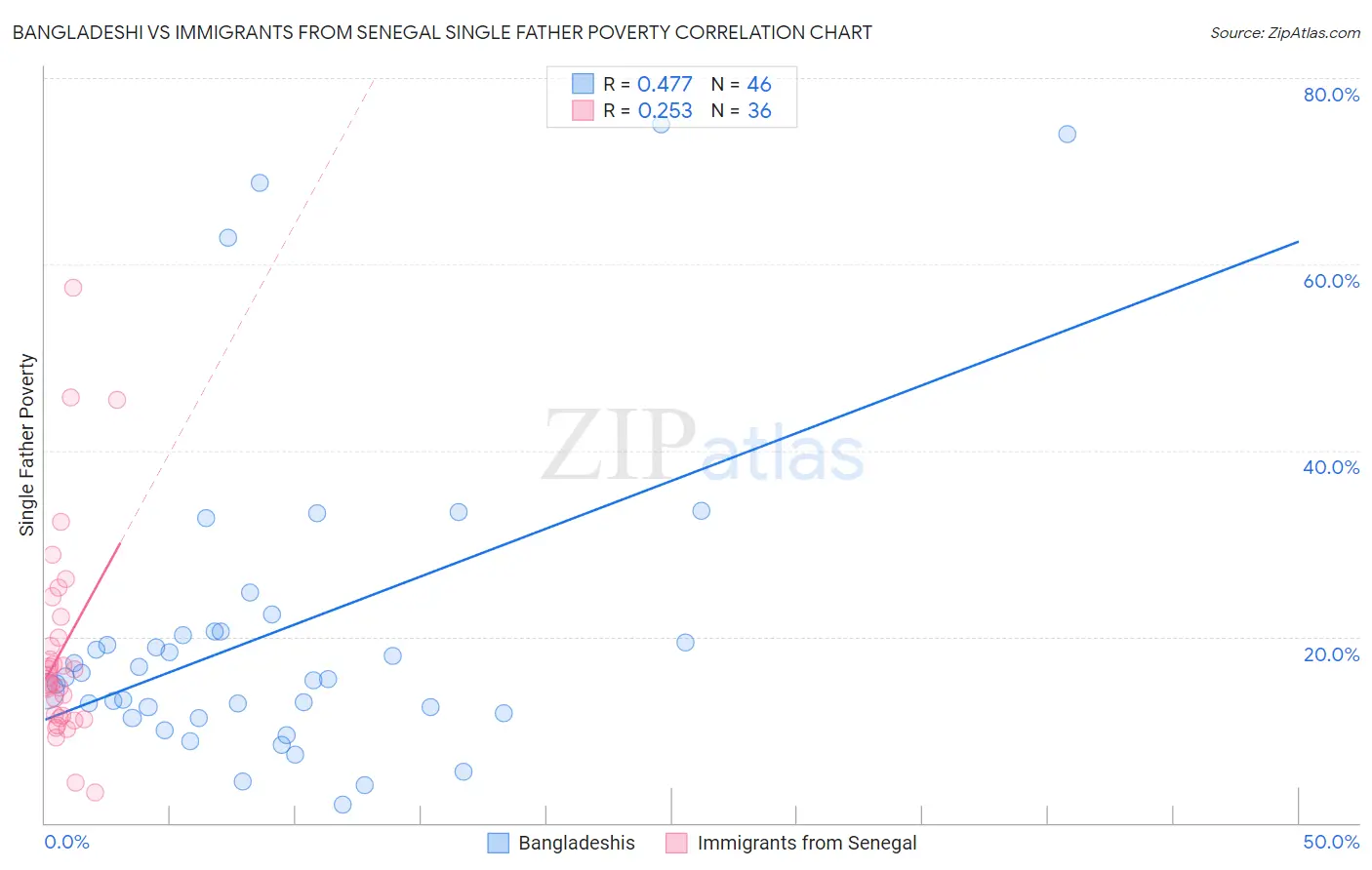 Bangladeshi vs Immigrants from Senegal Single Father Poverty