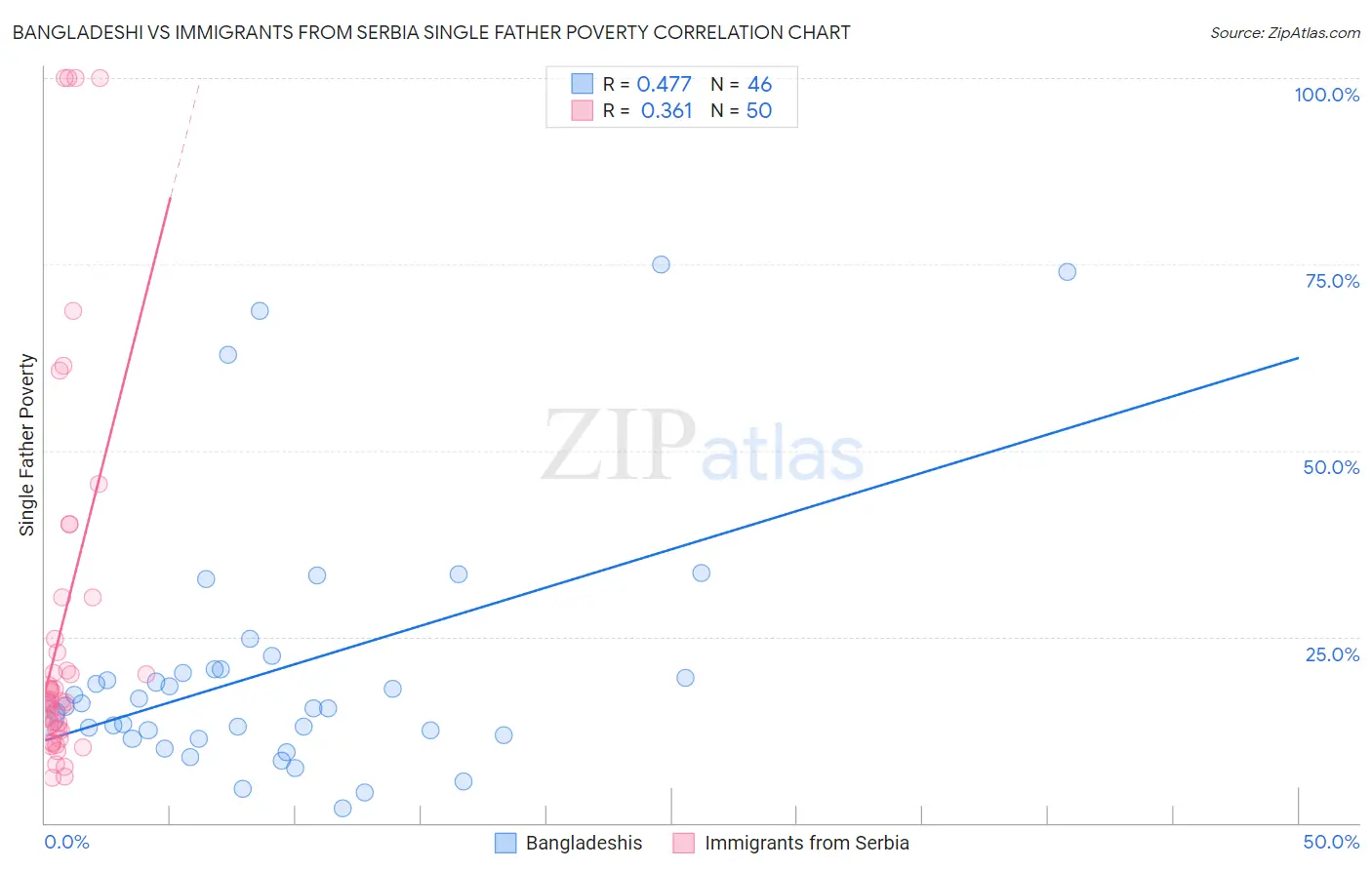 Bangladeshi vs Immigrants from Serbia Single Father Poverty