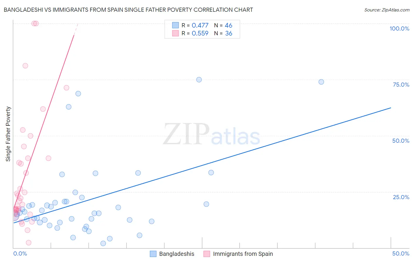 Bangladeshi vs Immigrants from Spain Single Father Poverty