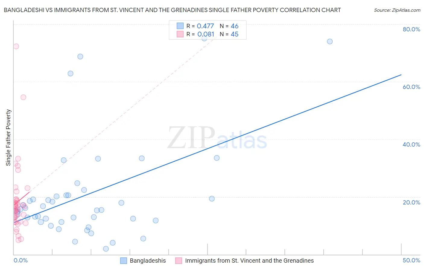 Bangladeshi vs Immigrants from St. Vincent and the Grenadines Single Father Poverty