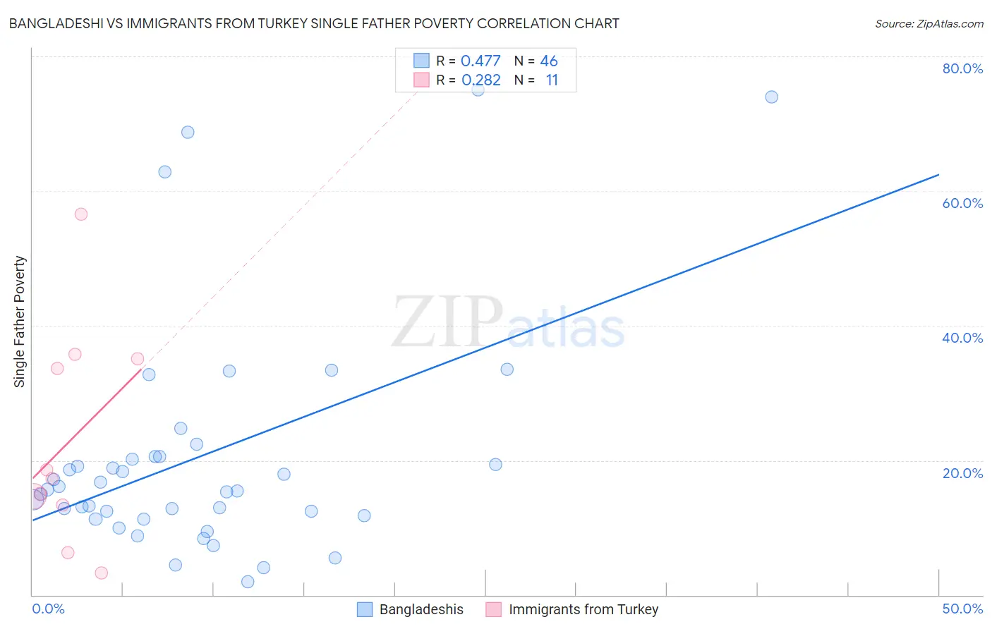 Bangladeshi vs Immigrants from Turkey Single Father Poverty