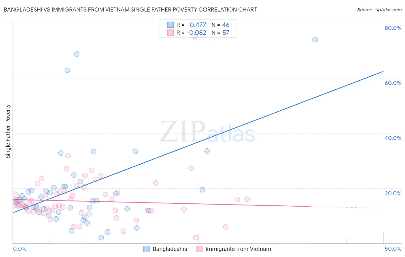 Bangladeshi vs Immigrants from Vietnam Single Father Poverty