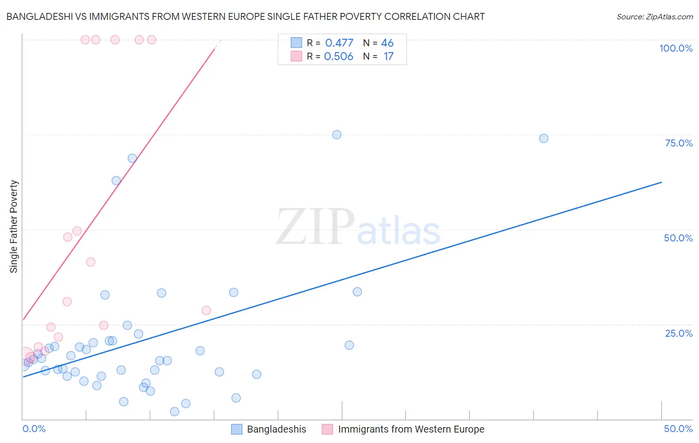 Bangladeshi vs Immigrants from Western Europe Single Father Poverty