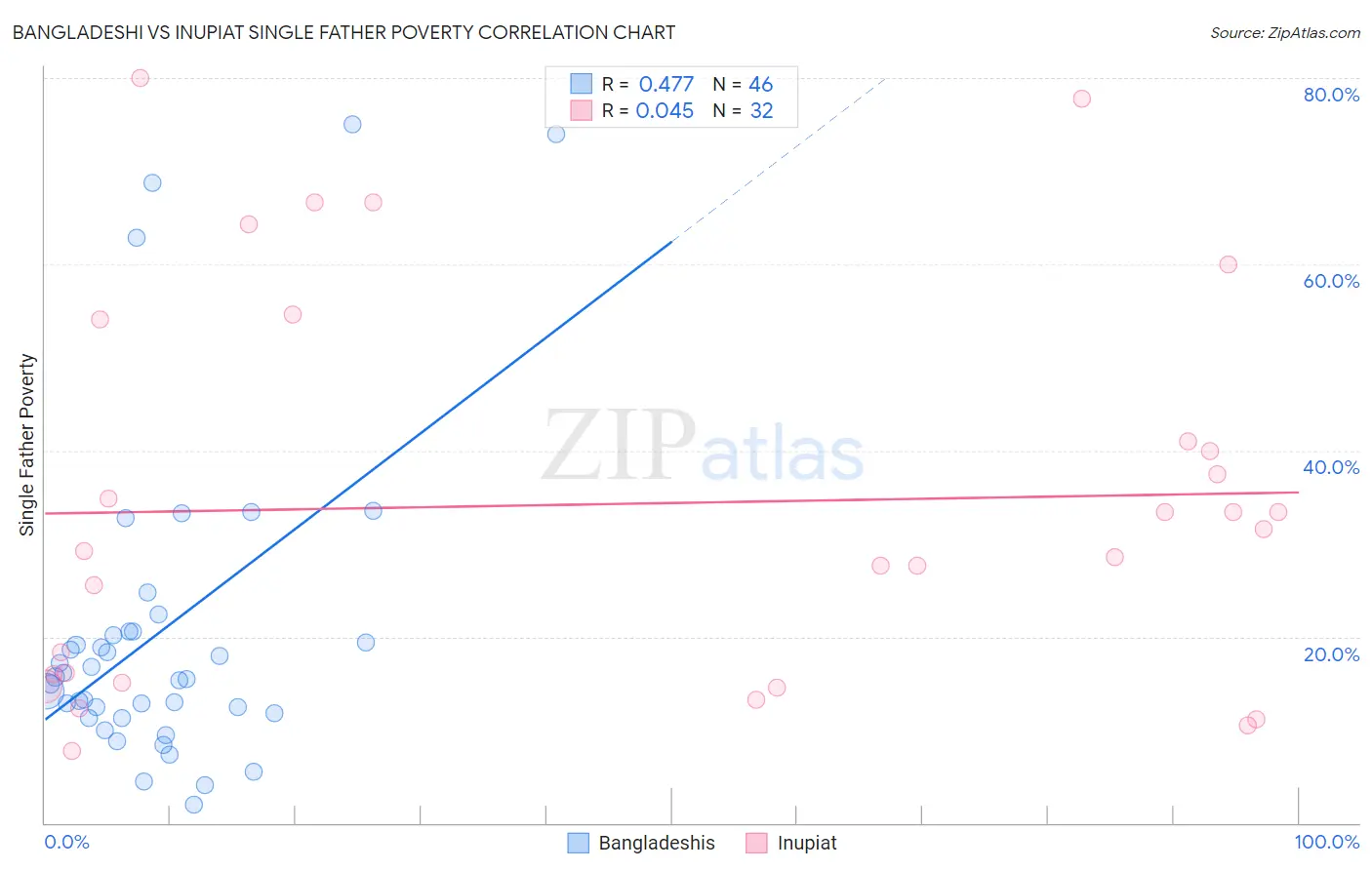 Bangladeshi vs Inupiat Single Father Poverty
