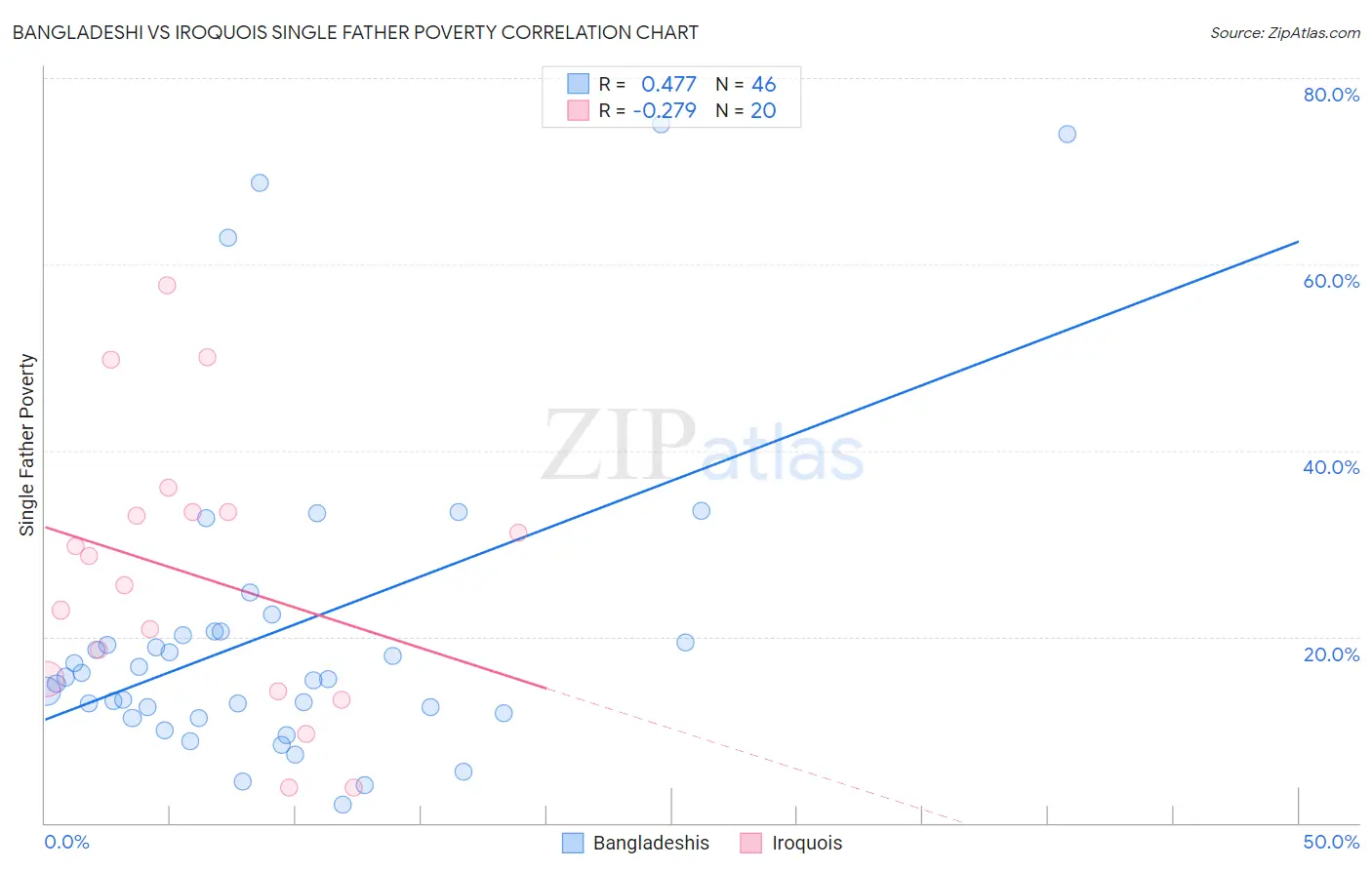 Bangladeshi vs Iroquois Single Father Poverty