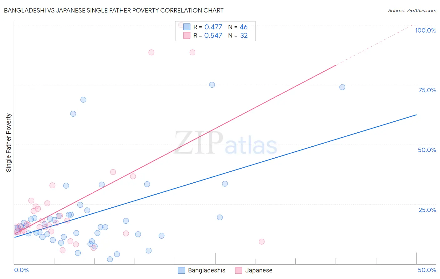 Bangladeshi vs Japanese Single Father Poverty