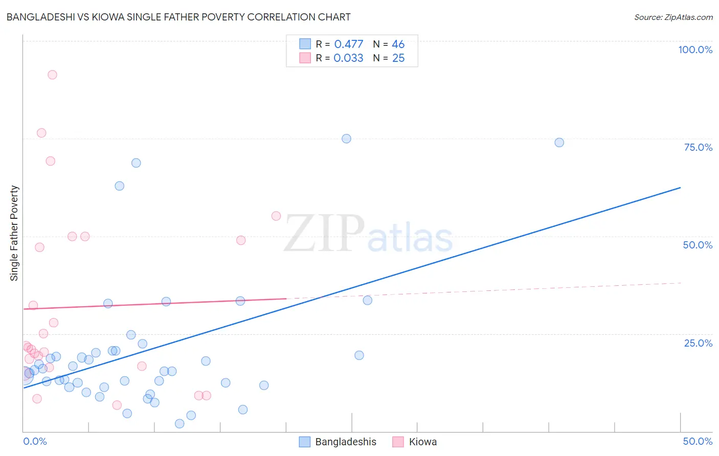 Bangladeshi vs Kiowa Single Father Poverty