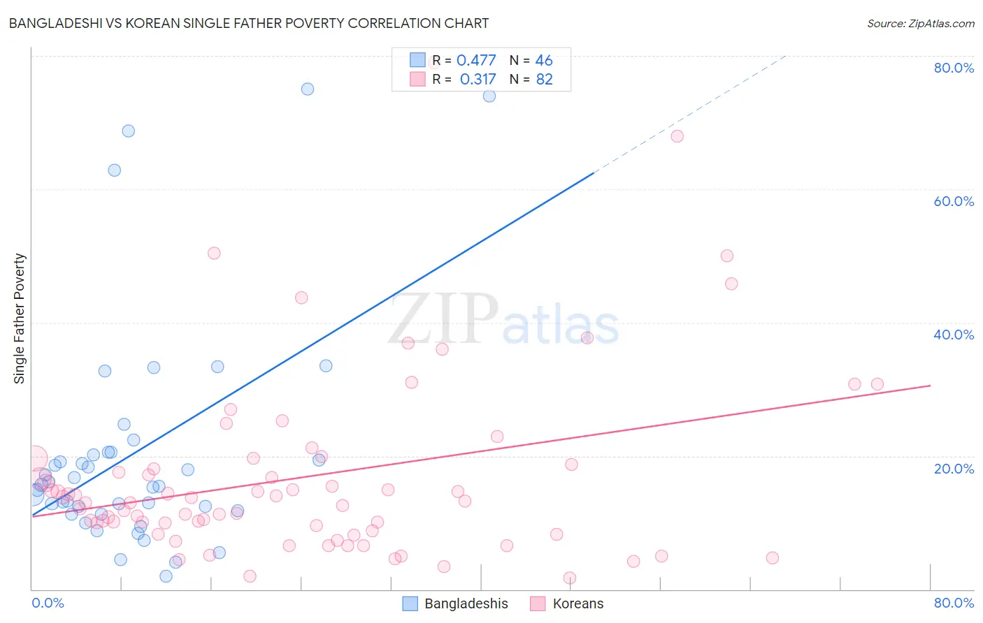 Bangladeshi vs Korean Single Father Poverty