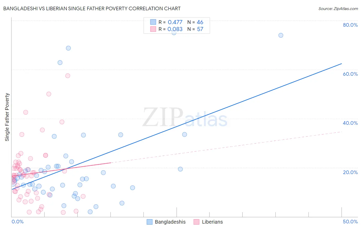 Bangladeshi vs Liberian Single Father Poverty