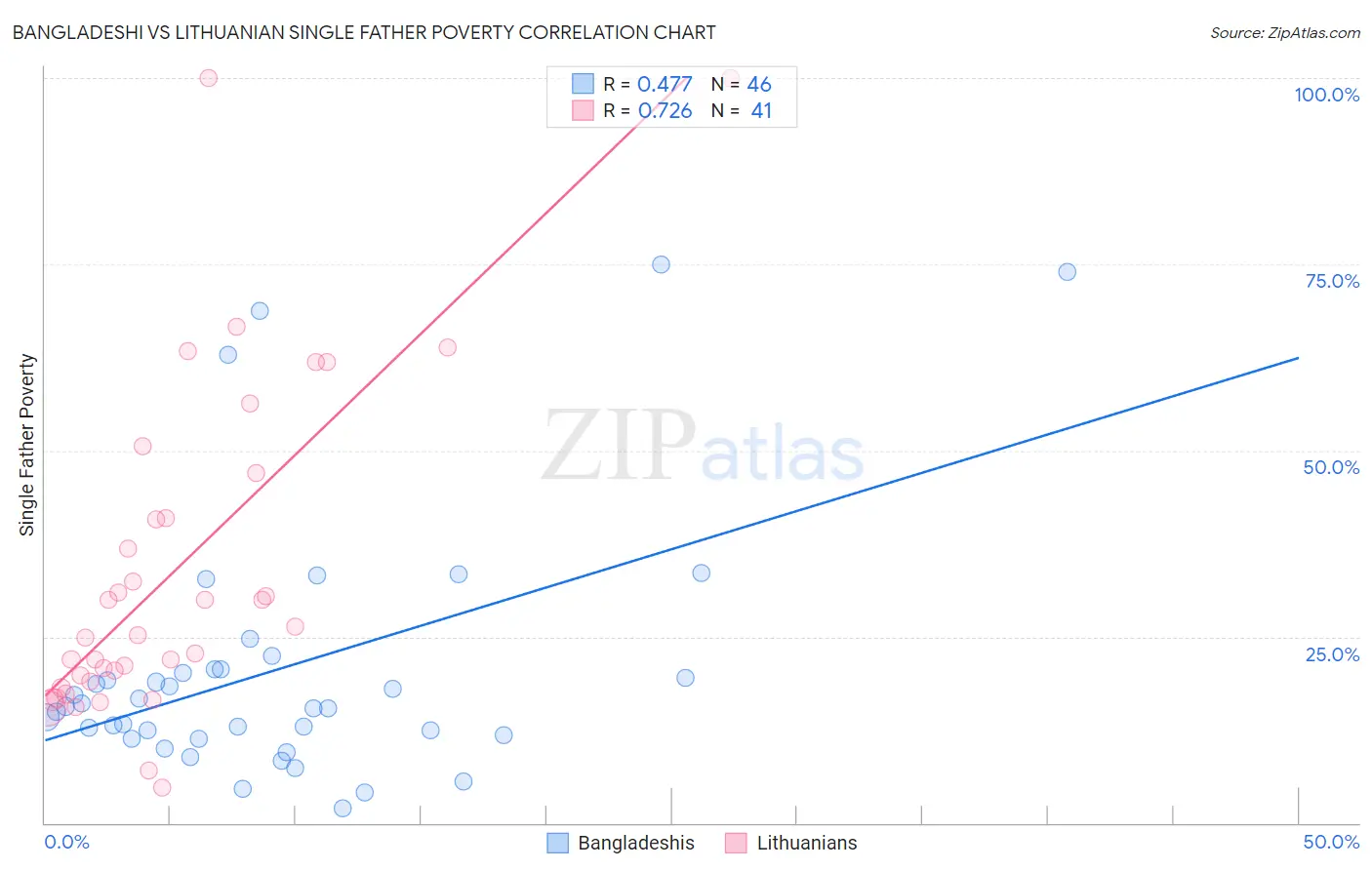 Bangladeshi vs Lithuanian Single Father Poverty