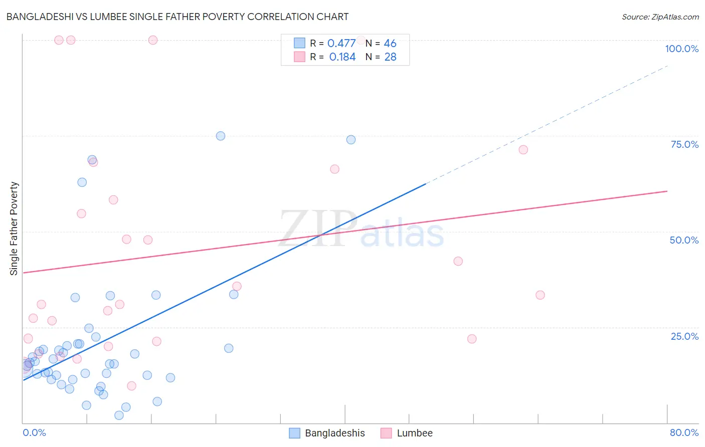 Bangladeshi vs Lumbee Single Father Poverty