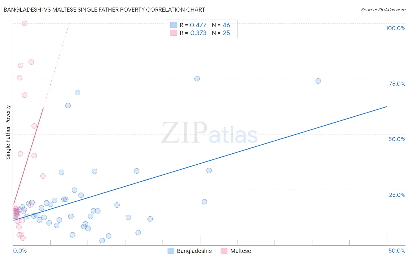 Bangladeshi vs Maltese Single Father Poverty