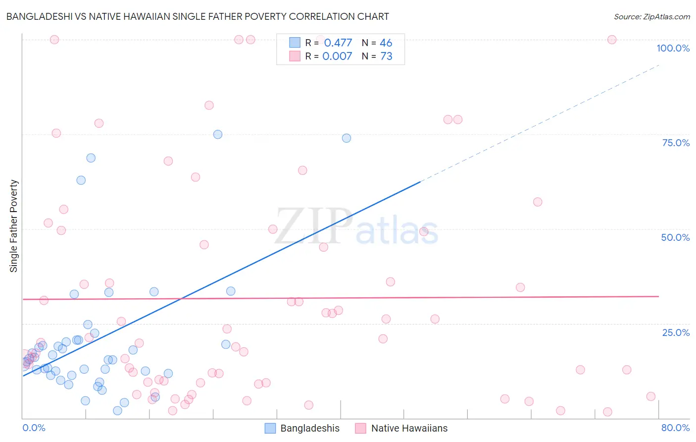 Bangladeshi vs Native Hawaiian Single Father Poverty