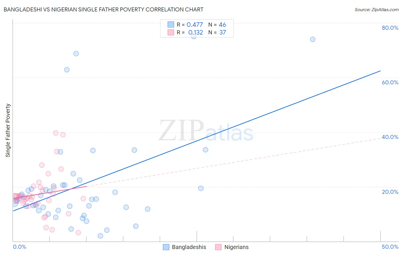 Bangladeshi vs Nigerian Single Father Poverty