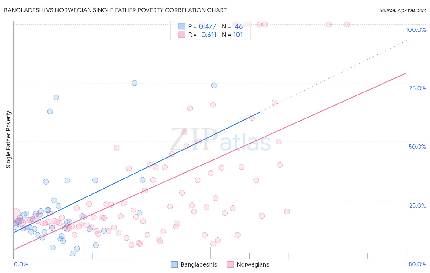 Bangladeshi vs Norwegian Single Father Poverty