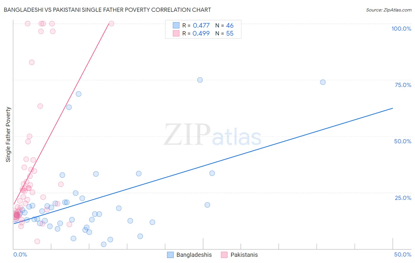 Bangladeshi vs Pakistani Single Father Poverty