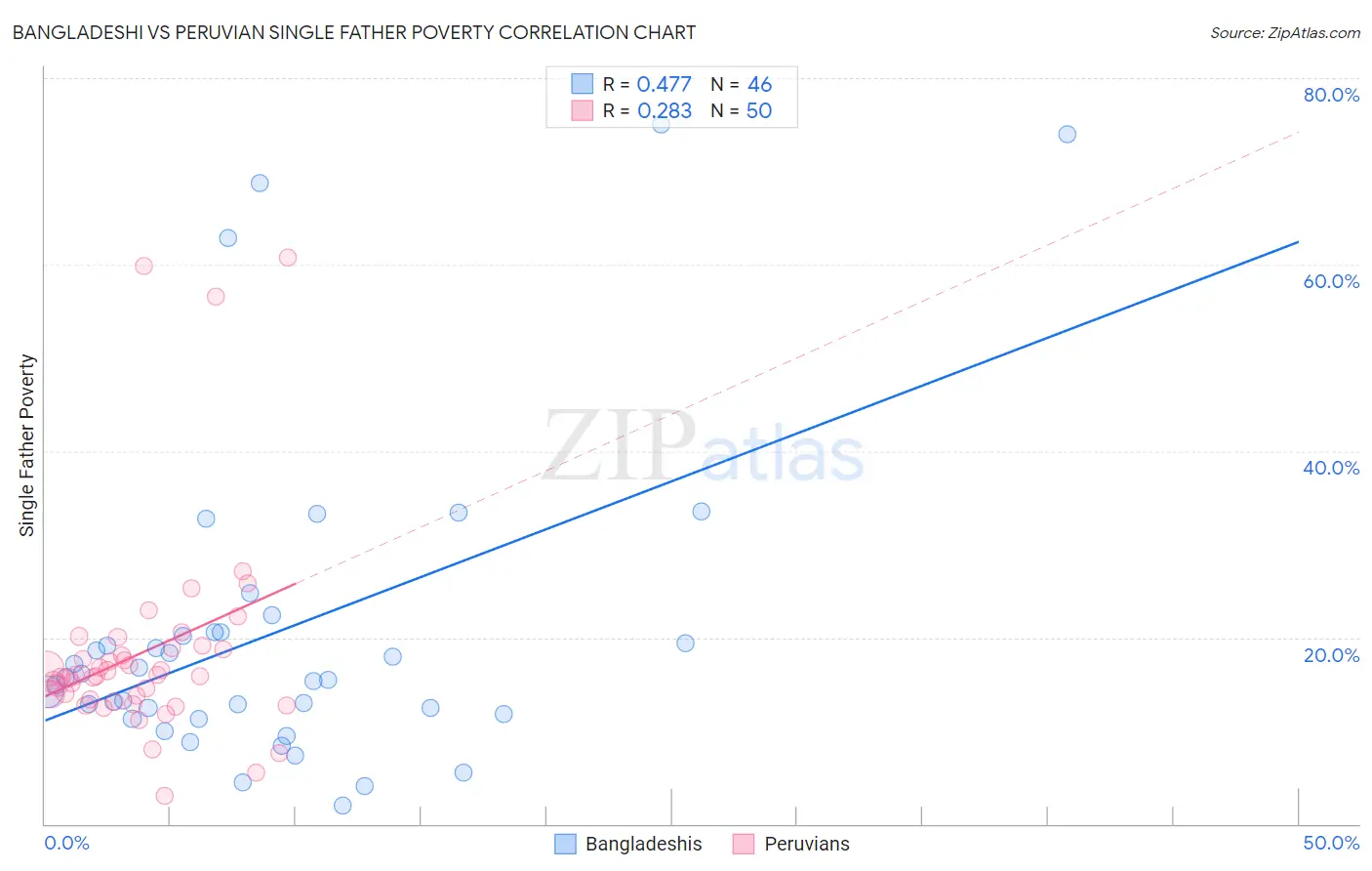 Bangladeshi vs Peruvian Single Father Poverty