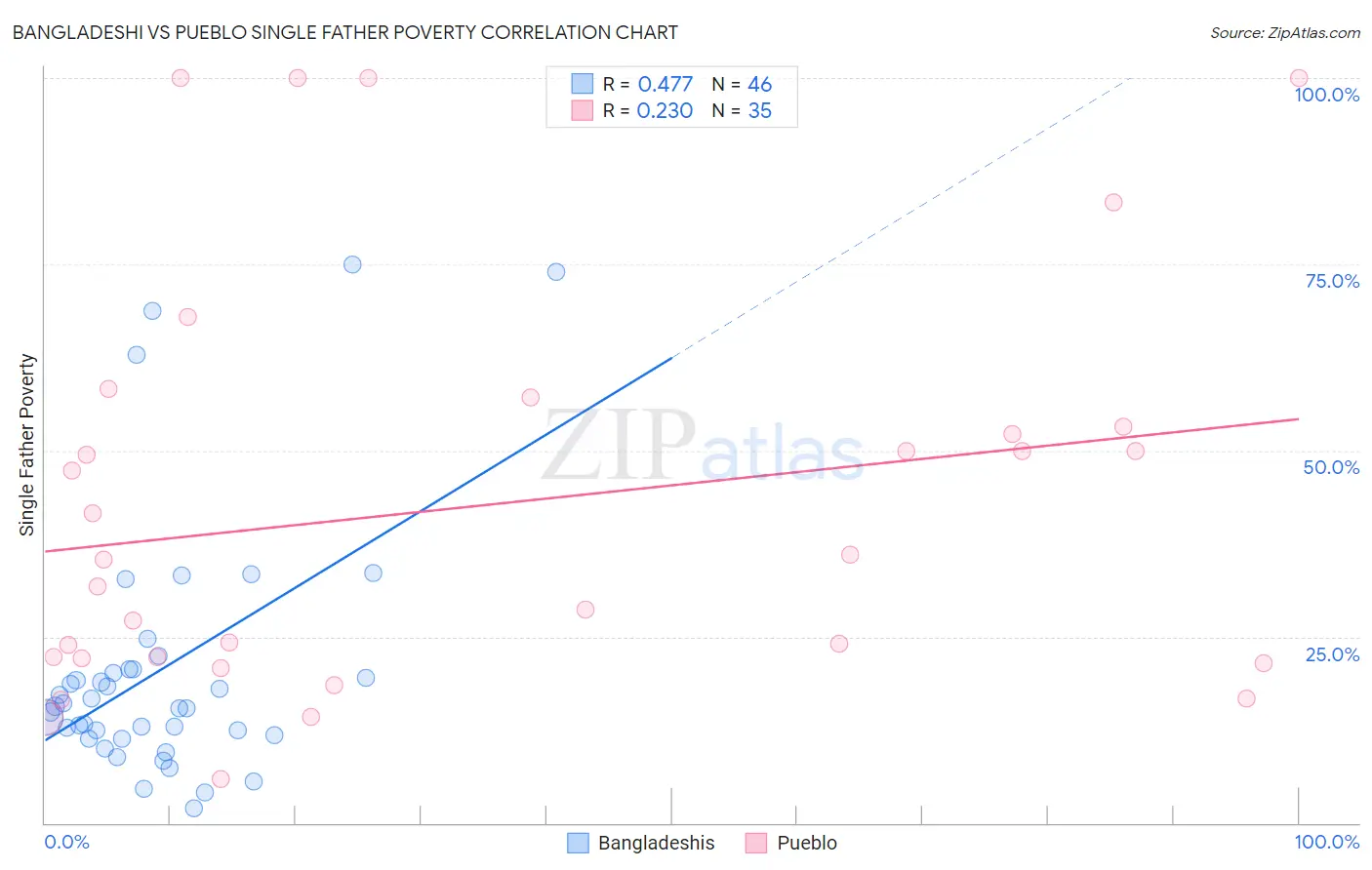 Bangladeshi vs Pueblo Single Father Poverty
