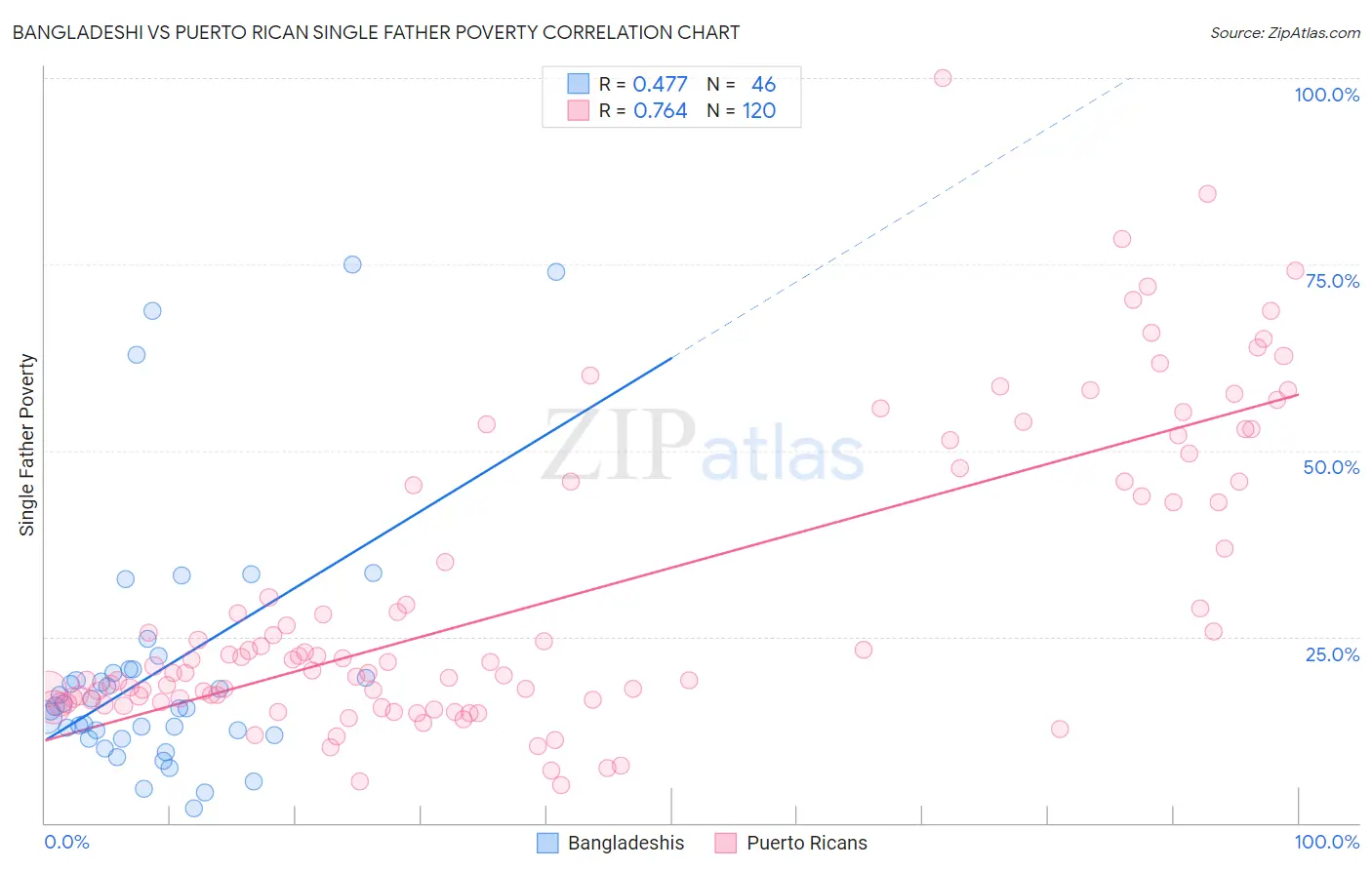 Bangladeshi vs Puerto Rican Single Father Poverty