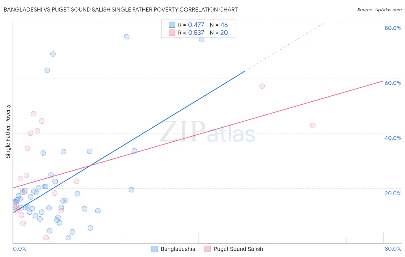 Bangladeshi vs Puget Sound Salish Single Father Poverty