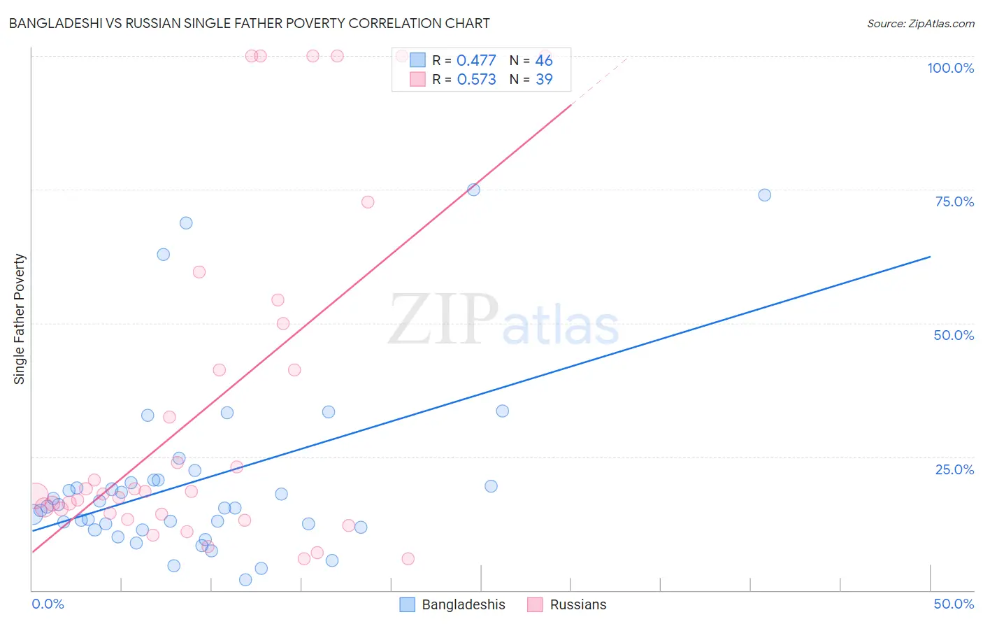 Bangladeshi vs Russian Single Father Poverty