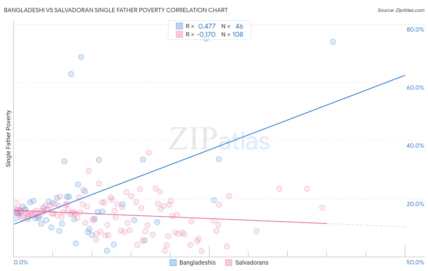 Bangladeshi vs Salvadoran Single Father Poverty
