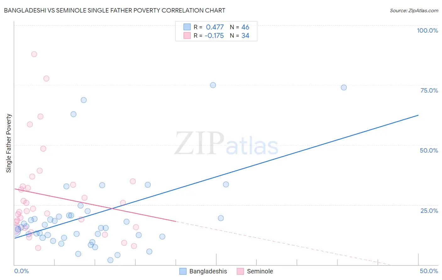 Bangladeshi vs Seminole Single Father Poverty