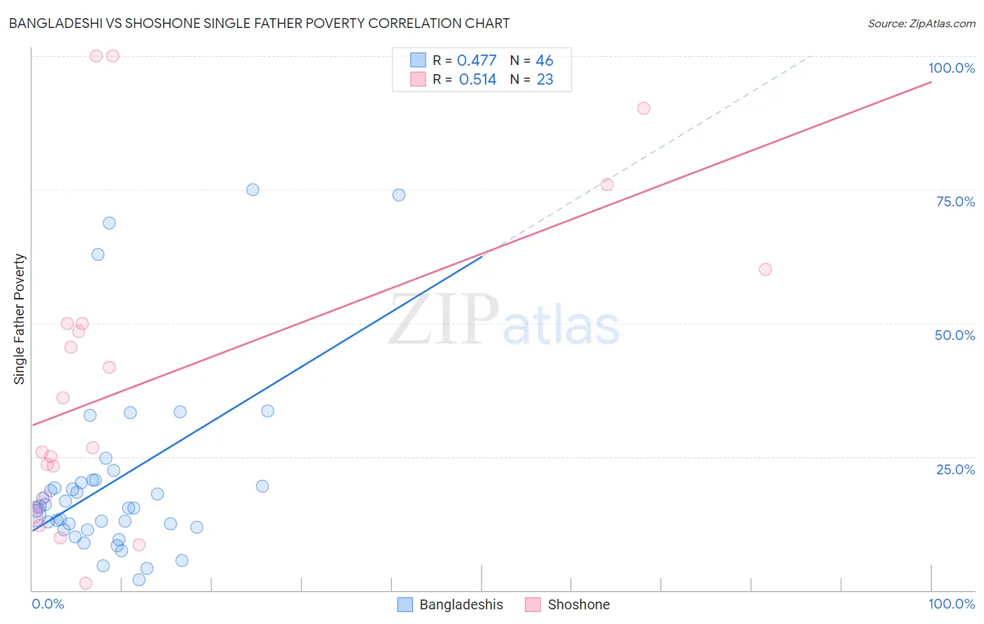 Bangladeshi vs Shoshone Single Father Poverty