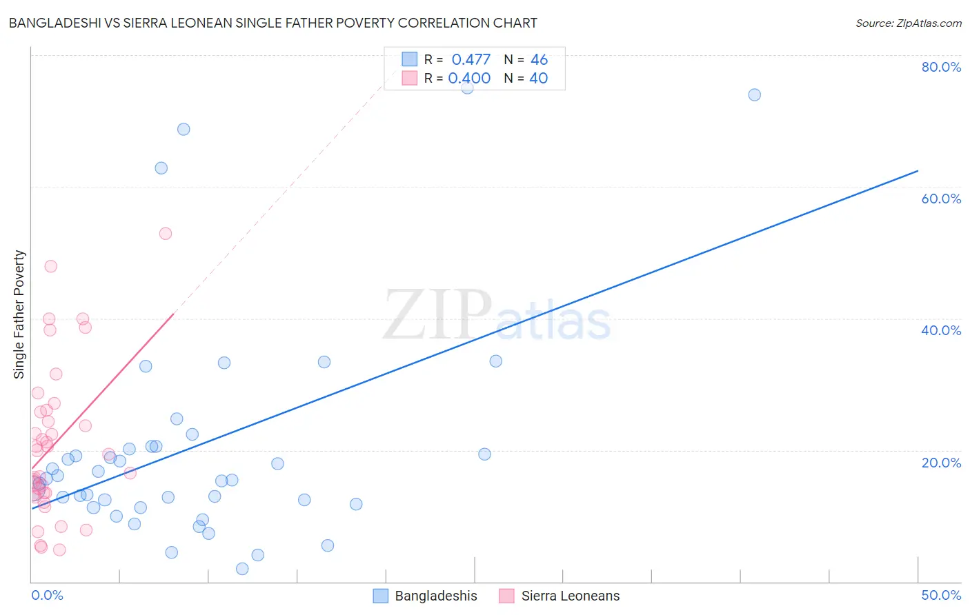 Bangladeshi vs Sierra Leonean Single Father Poverty