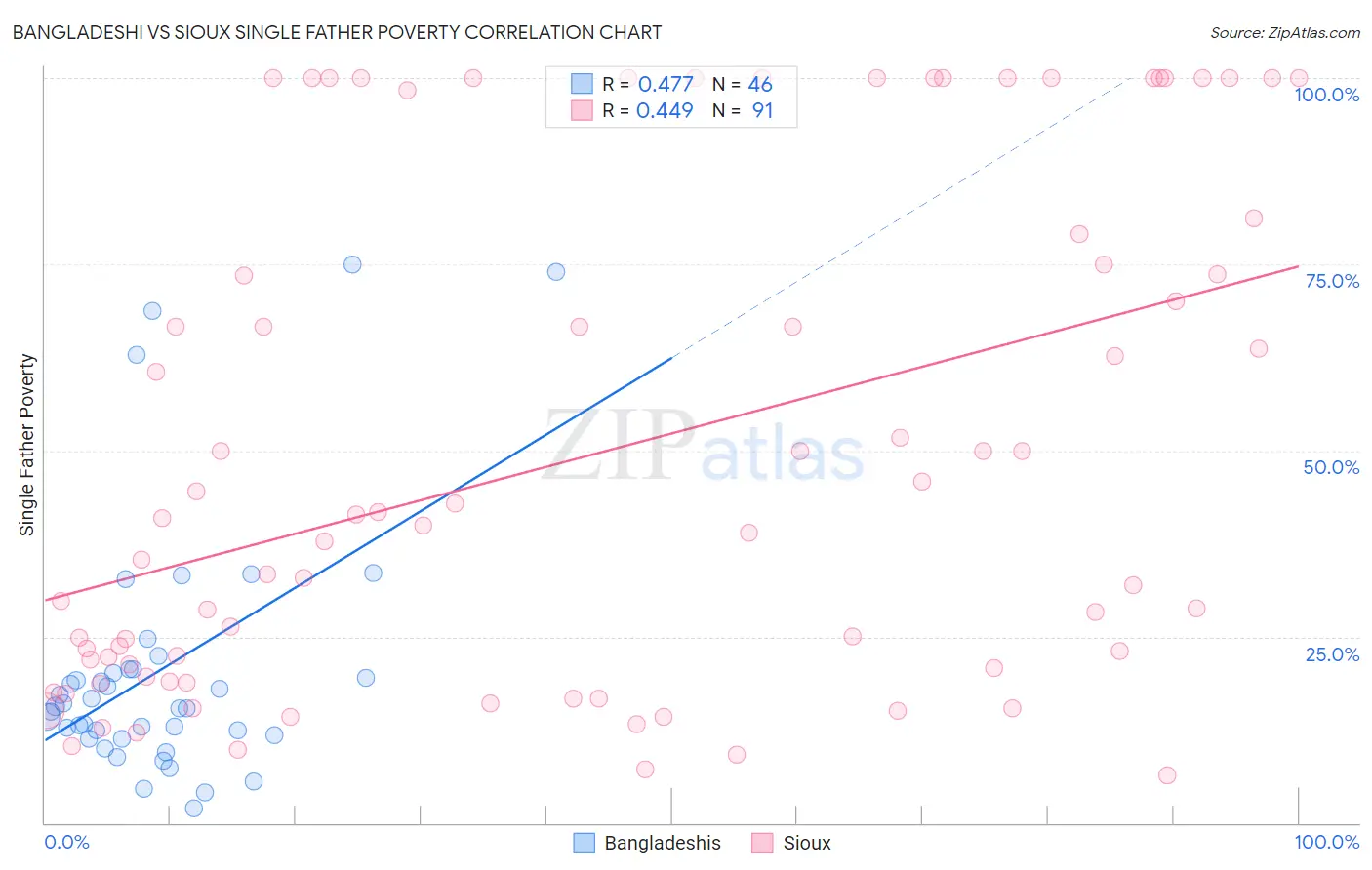 Bangladeshi vs Sioux Single Father Poverty